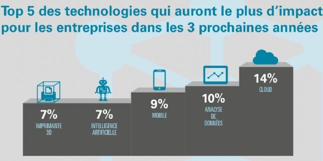 Top 5 des technologies disruptives de demain