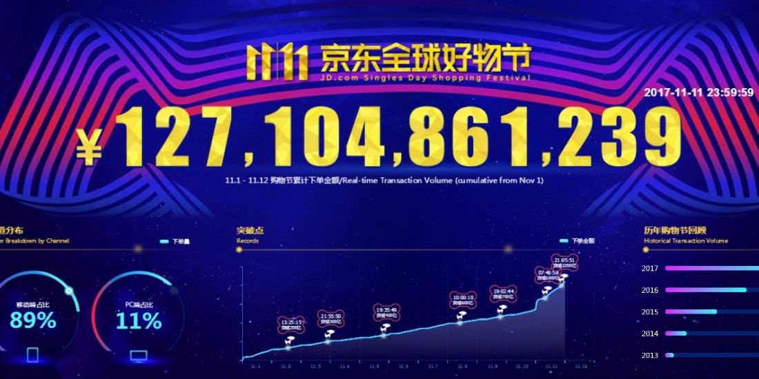 Singles Day : JD.com, concurrent d'Alibaba, réalise 19,1 milliards de dollars de ventes